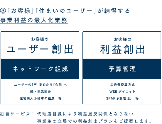 「お客様」「住まいのユーザー」が納得する事業利益の最大化業務